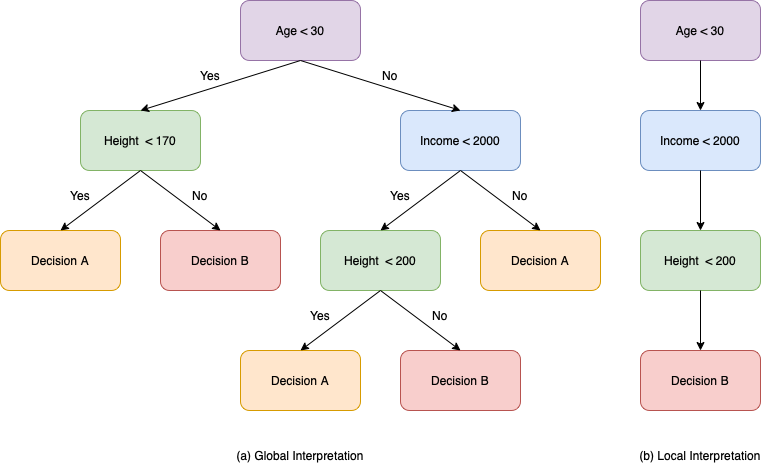 decision tree global interpretation local interpretation white box model transparent model interpretable machine learning