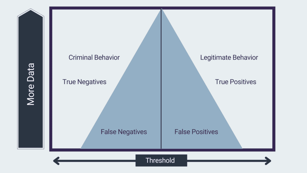 threshold criminal behavior legitimate behavior anti money laundering true negatives true positives false negatives false positives machine learning in anti-money laundering